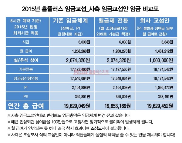 임금비교